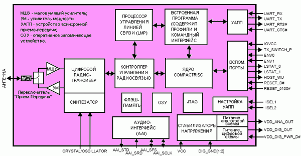 Структурная схема модуля LMX9820A